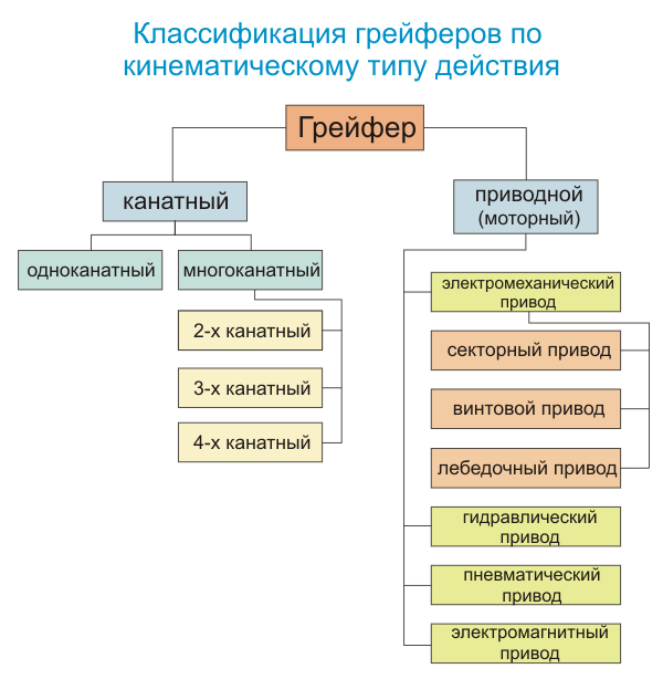 Классификация грейферов
