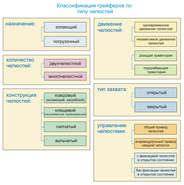 Классификация грейферов по типу челюстей