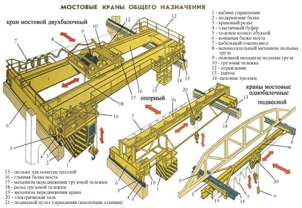 Влаштування механізмів мостового крана